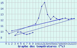 Courbe de tempratures pour Cap Bar (66)