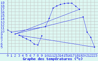 Courbe de tempratures pour Ristolas (05)