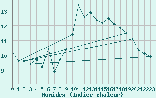 Courbe de l'humidex pour Ile Rousse (2B)