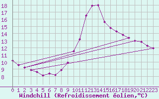 Courbe du refroidissement olien pour Rosans (05)