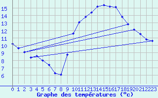 Courbe de tempratures pour Lamballe (22)