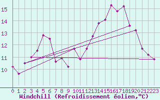 Courbe du refroidissement olien pour Cap Ferret (33)