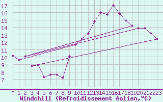 Courbe du refroidissement olien pour Montpellier (34)