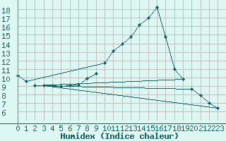 Courbe de l'humidex pour Palacios de la Sierra
