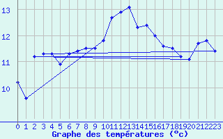 Courbe de tempratures pour Cham