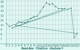 Courbe de l'humidex pour Ploumanac'h (22)