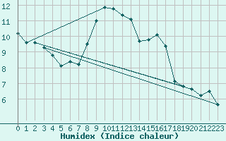 Courbe de l'humidex pour Kilsbergen-Suttarboda