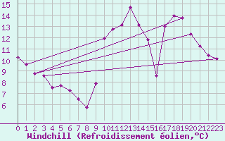 Courbe du refroidissement olien pour Aizenay (85)