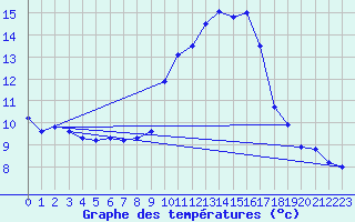 Courbe de tempratures pour Saint-Sulpice (63)