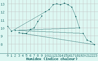 Courbe de l'humidex pour Lindenberg