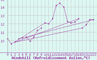 Courbe du refroidissement olien pour Orly (91)