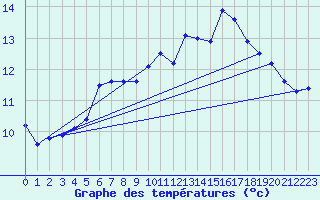 Courbe de tempratures pour Ouessant (29)