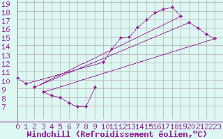Courbe du refroidissement olien pour Biache-Saint-Vaast (62)