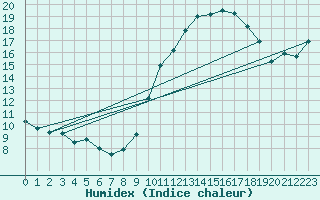 Courbe de l'humidex pour Cap Ferret (33)