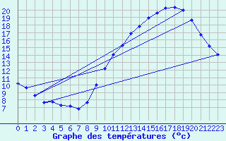 Courbe de tempratures pour Corsept (44)