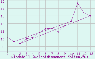 Courbe du refroidissement olien pour Mourmelon-le-Grand (51)