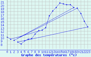 Courbe de tempratures pour Cerisiers (89)