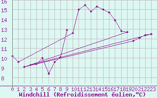 Courbe du refroidissement olien pour Marignane (13)