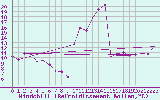 Courbe du refroidissement olien pour Biarritz (64)