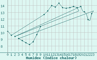 Courbe de l'humidex pour Vlissingen
