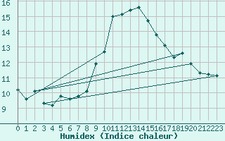 Courbe de l'humidex pour Batos