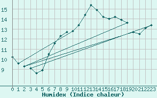 Courbe de l'humidex pour Montredon des Corbires (11)