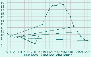 Courbe de l'humidex pour Le Luc (83)