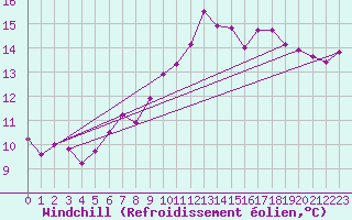 Courbe du refroidissement olien pour Metz-Nancy-Lorraine (57)