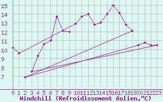 Courbe du refroidissement olien pour Nordkoster