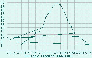 Courbe de l'humidex pour Sion (Sw)