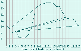 Courbe de l'humidex pour Santander (Esp)