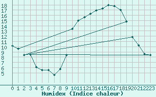 Courbe de l'humidex pour Montauban (82)