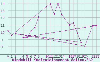 Courbe du refroidissement olien pour Cap de Vaqueira