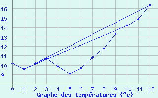 Courbe de tempratures pour Dosnon (10)