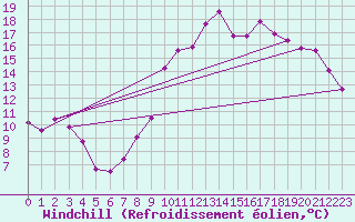 Courbe du refroidissement olien pour Avord (18)