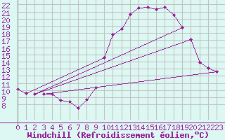 Courbe du refroidissement olien pour Grenoble/agglo Le Versoud (38)