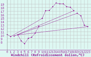 Courbe du refroidissement olien pour Saint-Brieuc (22)
