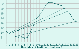 Courbe de l'humidex pour Saint-Auban (04)