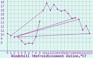Courbe du refroidissement olien pour Eygliers (05)