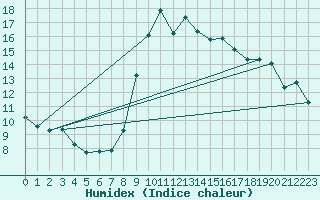 Courbe de l'humidex pour Eygliers (05)