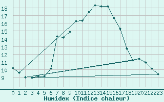 Courbe de l'humidex pour Calvi (2B)