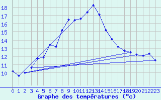 Courbe de tempratures pour Warth