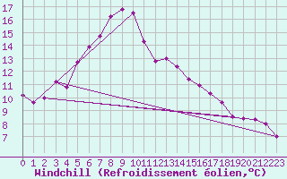 Courbe du refroidissement olien pour Leba