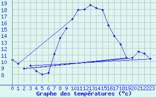 Courbe de tempratures pour Zwerndorf-Marchegg