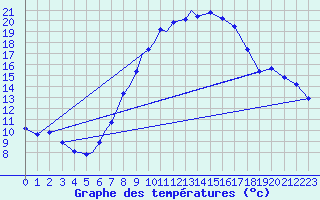 Courbe de tempratures pour Diepholz