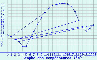 Courbe de tempratures pour Weihenstephan