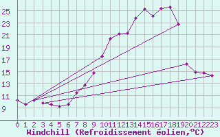 Courbe du refroidissement olien pour Villarzel (Sw)
