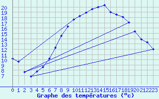 Courbe de tempratures pour Kremsmuenster