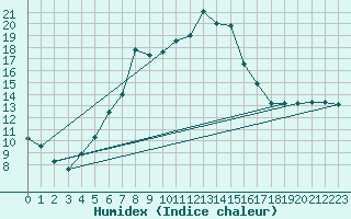 Courbe de l'humidex pour Tirgoviste