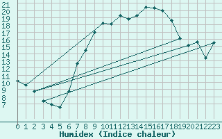 Courbe de l'humidex pour Bad Lippspringe